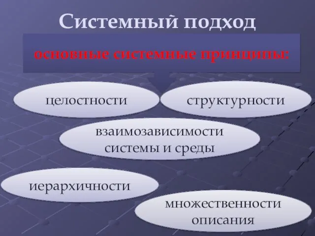 Системный подход основные системные принципы: целостности структурности взаимозависимости системы и среды иерархичности множественности описания