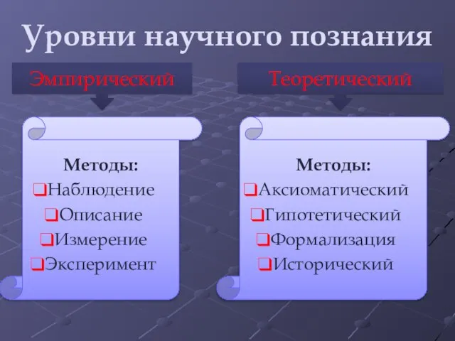 Уровни научного познания Эмпирический Теоретический Методы: Наблюдение Описание Измерение Эксперимент Методы: Аксиоматический Гипотетический Формализация Исторический