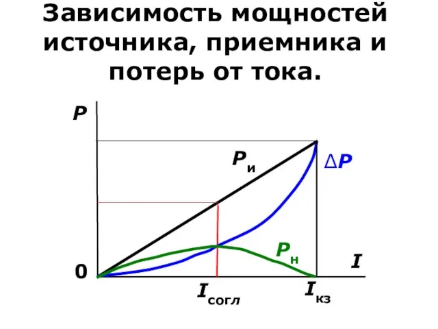 Зависимость мощностей источника, приемника и потерь от тока.