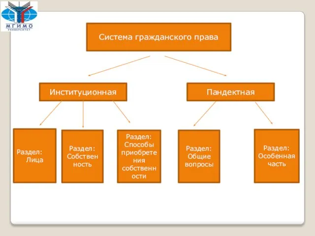 Система гражданского права Институционная Пандектная Раздел: Лица Раздел: Собственность Раздел: Способы приобретения