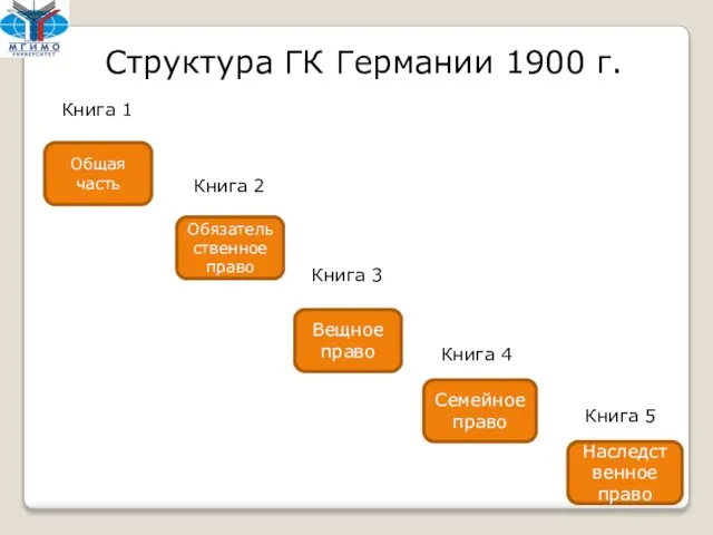 Структура ГК Германии 1900 г. Общая часть Обязательственное право Вещное право Семейное