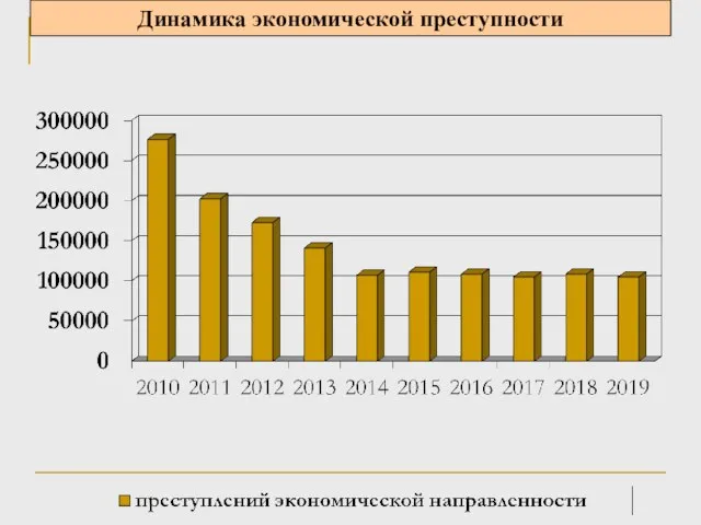 Динамика экономической преступности