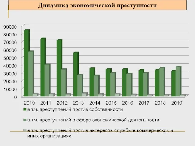 Динамика экономической преступности