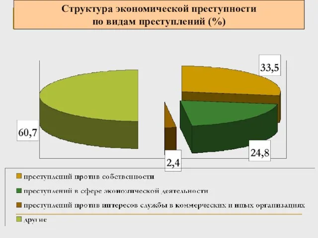 Структура экономической преступности по видам преступлений (%)