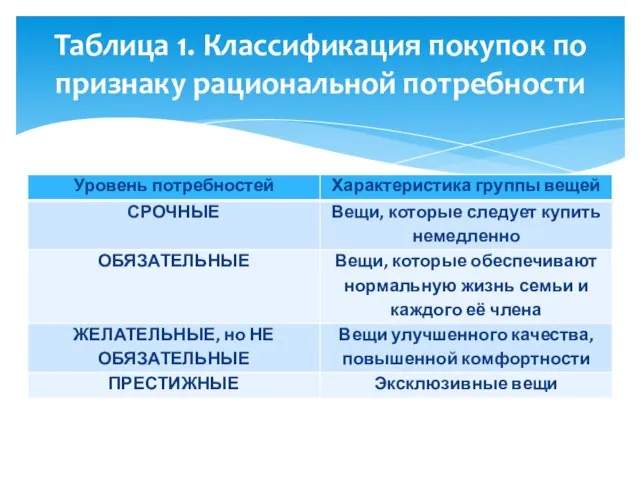 Таблица 1. Классификация покупок по признаку рациональной потребности