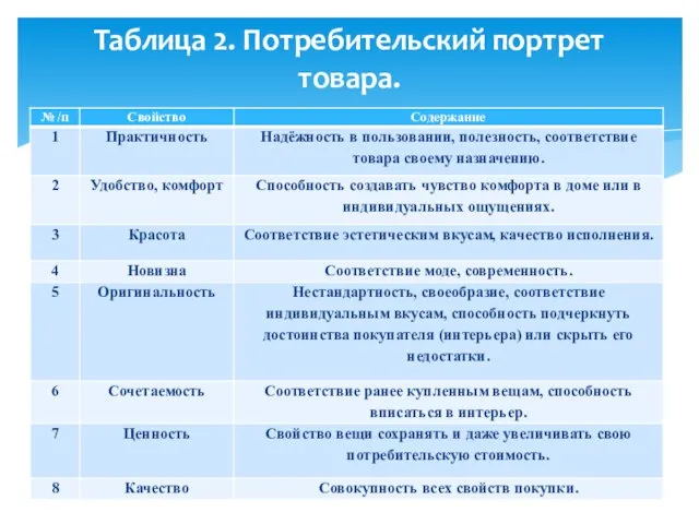 Таблица 2. Потребительский портрет товара.