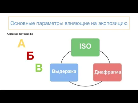 Основные параметры влияющие на экспозицию Алфавит фотографа А Б В