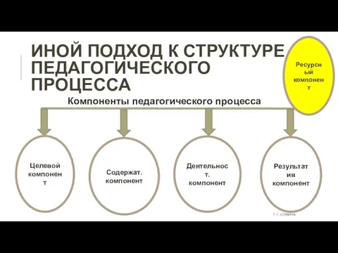 ИНОЙ ПОДХОД К СТРУКТУРЕ ПЕДАГОГИЧЕСКОГО ПРОЦЕССА Компоненты педагогического процесса Целевой компонент Содержат.