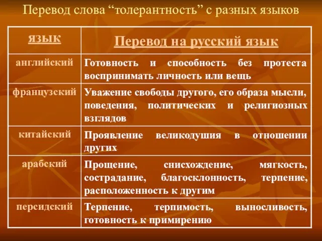 Перевод слова “толерантность” с разных языков