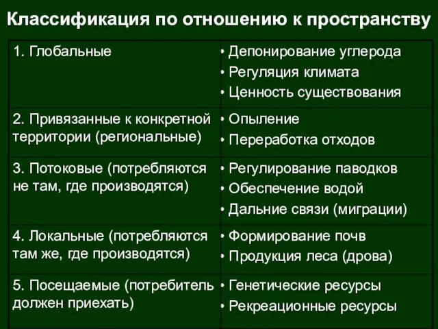 Классификация по отношению к пространству