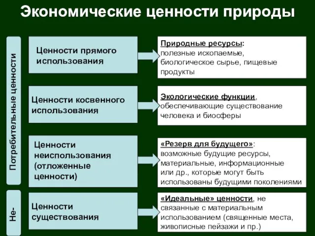 Экономические ценности природы «Идеальные» ценности, не связанные с материальным использованием (священные места,