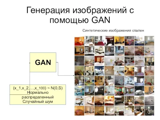 Генерация изображений с помощью GAN GAN (x_1,x_2,…,x_100) ~ N(0,S) Нормально распределенный Случайный шум Синтетические изображения спален