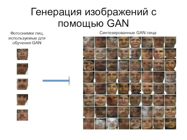 Генерация изображений с помощью GAN Фотоснимки лиц, используемые для обучения GAN Синтезированные GAN лица