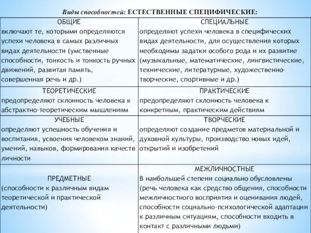 Виды способностей: ЕСТЕСТВЕННЫЕ СПЕЦИФИЧЕСКИЕ: