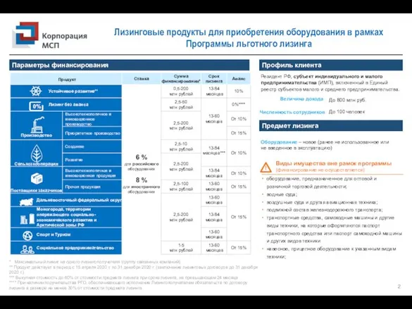 Лизинговые продукты для приобретения оборудования в рамках Программы льготного лизинга Профиль клиента