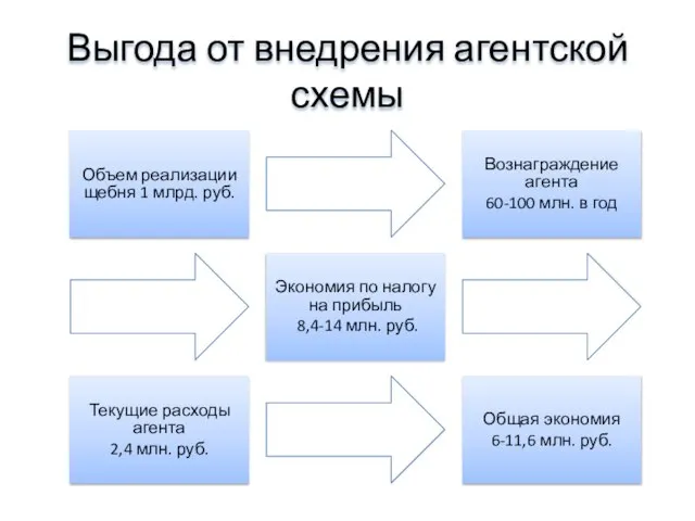 Выгода от внедрения агентской схемы Объем реализации щебня 1 млрд. руб. Вознаграждение