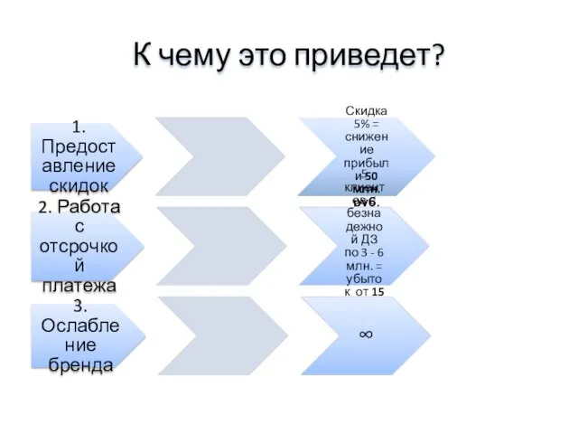 К чему это приведет? 1. Предоставление скидок Скидка 5% = снижение прибыли