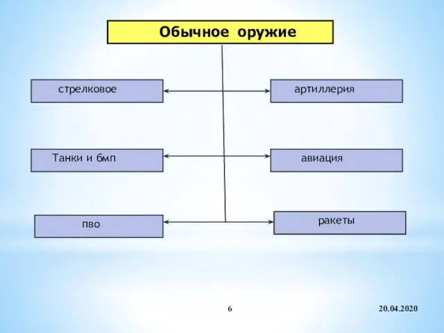 20.04.2020 Обычное оружие стрелковое артиллерия Танки и бмп авиация пво ракеты