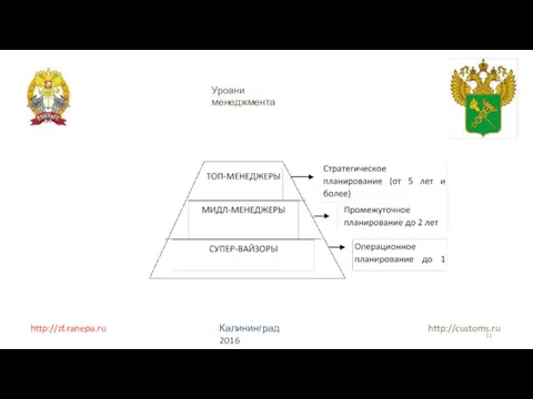 http://zf.ranepa.ru http://customs.ru Калининград 2016 Уровни менеджмента