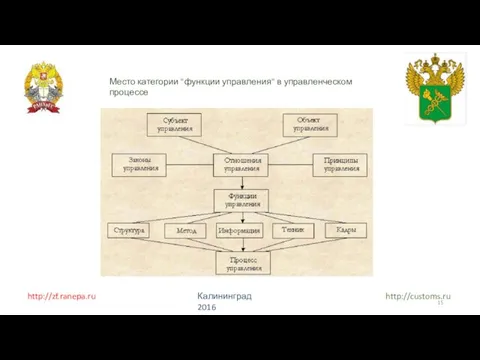 http://zf.ranepa.ru http://customs.ru Калининград 2016 Место категории "функции управления" в управленческом процессе