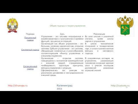 http://zf.ranepa.ru http://customs.ru Калининград 2016 Общие подходы в теории управления