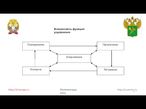 http://zf.ranepa.ru http://customs.ru Калининград 2016 Взаимосвязь функций управления