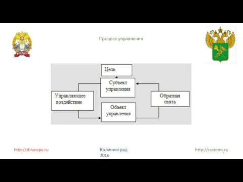 http://zf.ranepa.ru http://customs.ru Процесс управления Калининград 2016