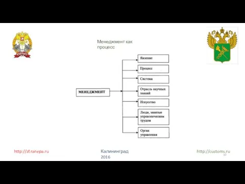 http://zf.ranepa.ru http://customs.ru Калининград 2016 Менеджмент как процесс