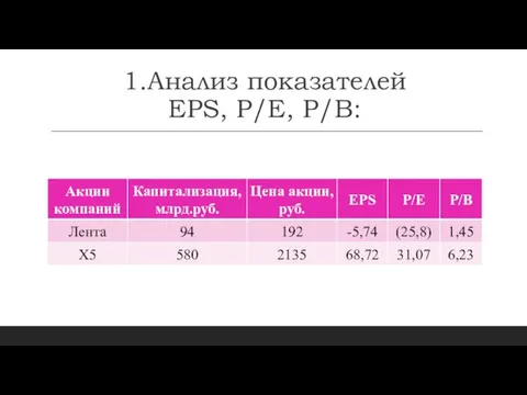 1.Анализ показателей EPS, P/E, P/B: