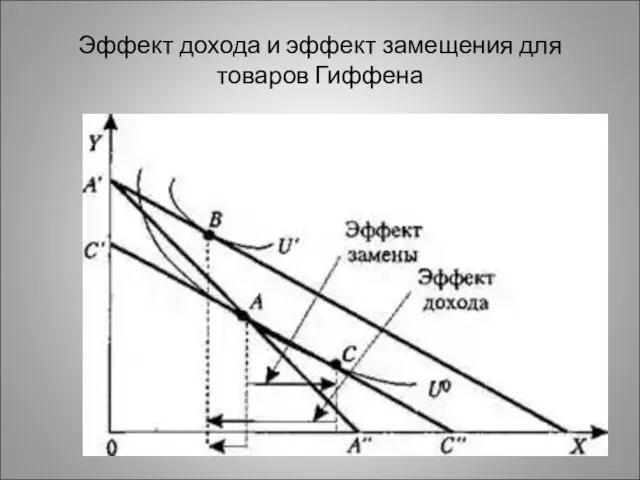 Эффект дохода и эффект замещения для товаров Гиффена