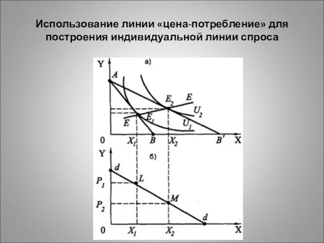 Использование линии «цена-потребление» для построения индивидуальной линии спроса