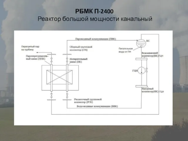 РБМК П-2400 Реактор большой мощности канальный