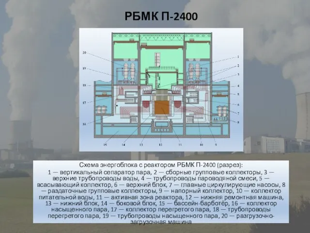 РБМК П-2400 Схема энергоблока с реактором РБМК П-2400 (разрез): 1 — вертикальный