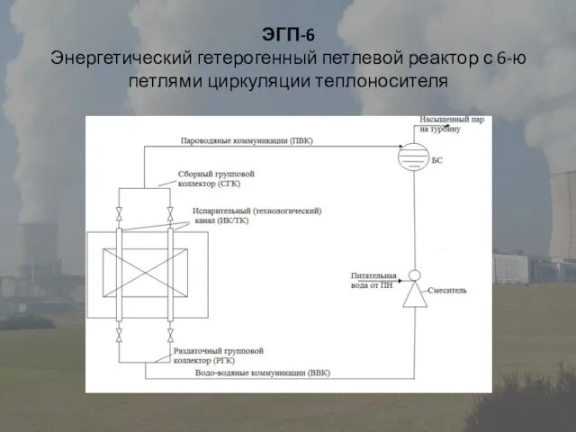 ЭГП-6 Энергетический гетерогенный петлевой реактор с 6-ю петлями циркуляции теплоносителя