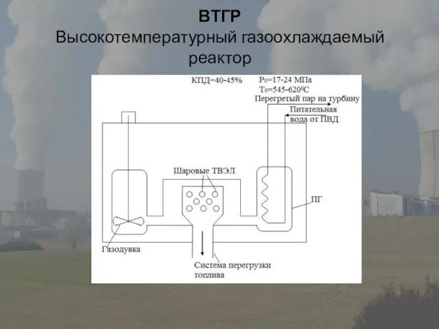 ВТГР Высокотемпературный газоохлаждаемый реактор