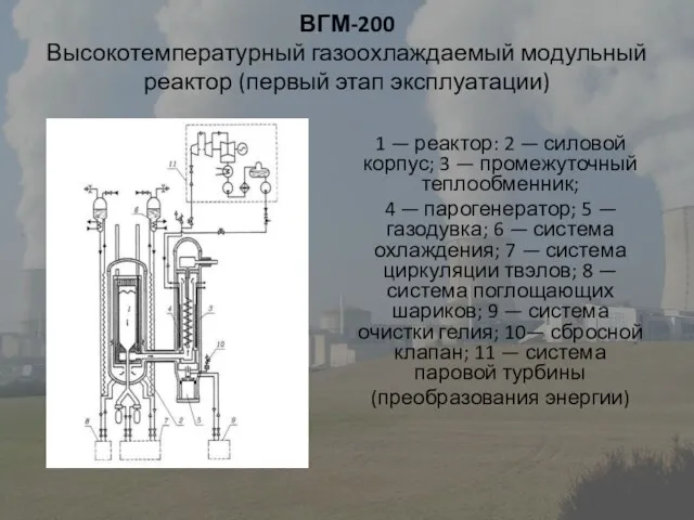 ВГМ-200 Высокотемпературный газоохлаждаемый модульный реактор (первый этап эксплуатации) 1 — реактор: 2