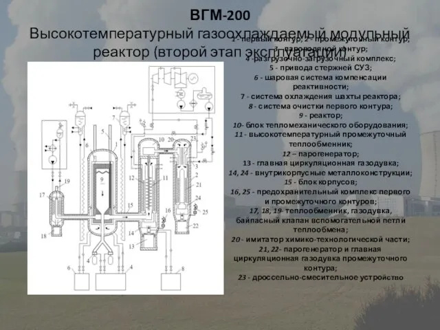 ВГМ-200 Высокотемпературный газоохлаждаемый модульный реактор (второй этап эксплуатации) 1 - первый контур;
