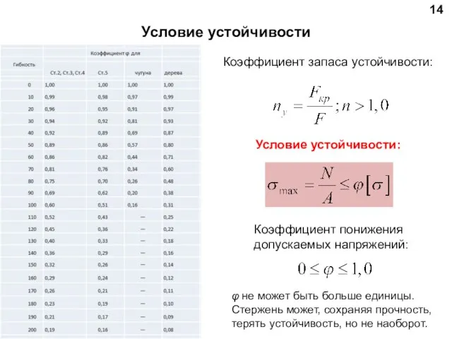 14 φ не может быть больше единицы. Стержень может, сохраняя прочность, терять