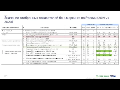 Значение отобранных показателей бенчмаркинга по России (2019 vs 2020) Рейтинг РФ Значение