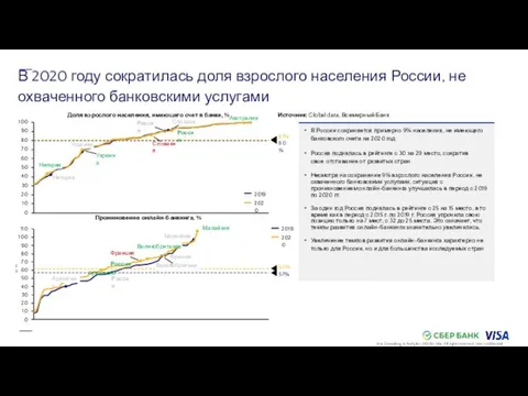 В 2020 году сократилась доля взрослого населения России, не охваченного банковскими услугами