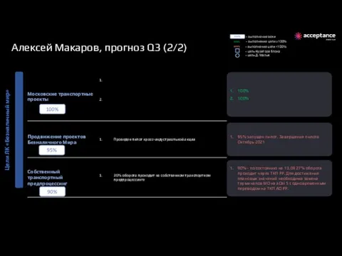 Алексей Макаров, прогноз Q3 (2/2) Цели ЛК «Безналичный мир» 95% запущен пилот.