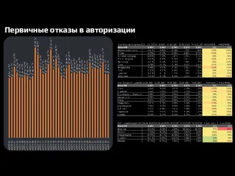 Первичные отказы в авторизации