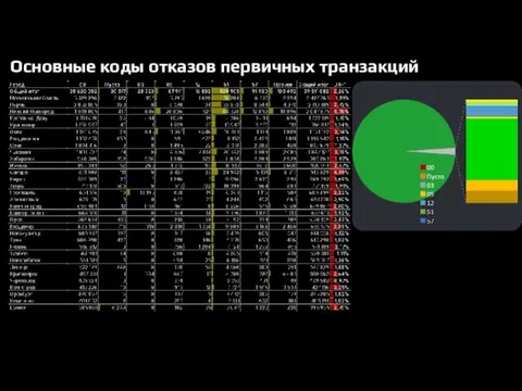 Основные коды отказов первичных транзакций