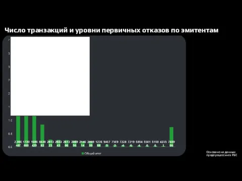 Основано на данных предпроцессинга РБС Число транзакций и уровни первичных отказов по эмитентам