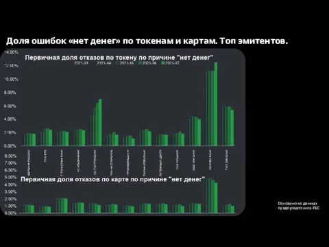 Доля ошибок «нет денег» по токенам и картам. Топ эмитентов. Основано на данных предпроцессинга РБС