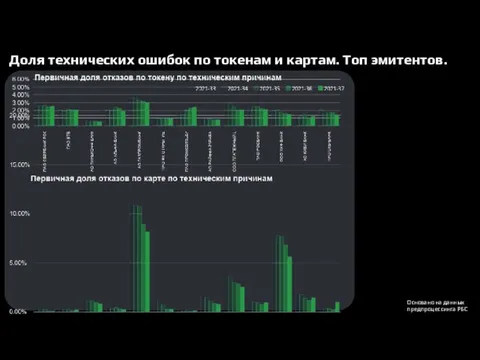 Доля технических ошибок по токенам и картам. Топ эмитентов. Основано на данных предпроцессинга РБС