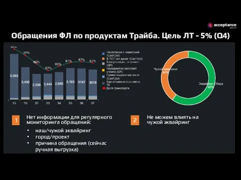 Обращения ФЛ по продуктам Трайба. Цель ЛТ - 5% (Q4) Нет информации