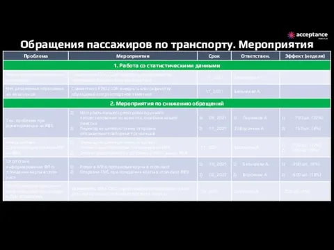 Обращения пассажиров по транспорту. Мероприятия