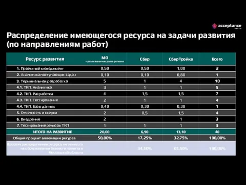 Распределение имеющегося ресурса на задачи развития (по направлениям работ)