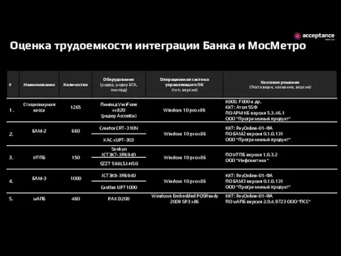 Оценка трудоемкости интеграции Банка и МосМетро